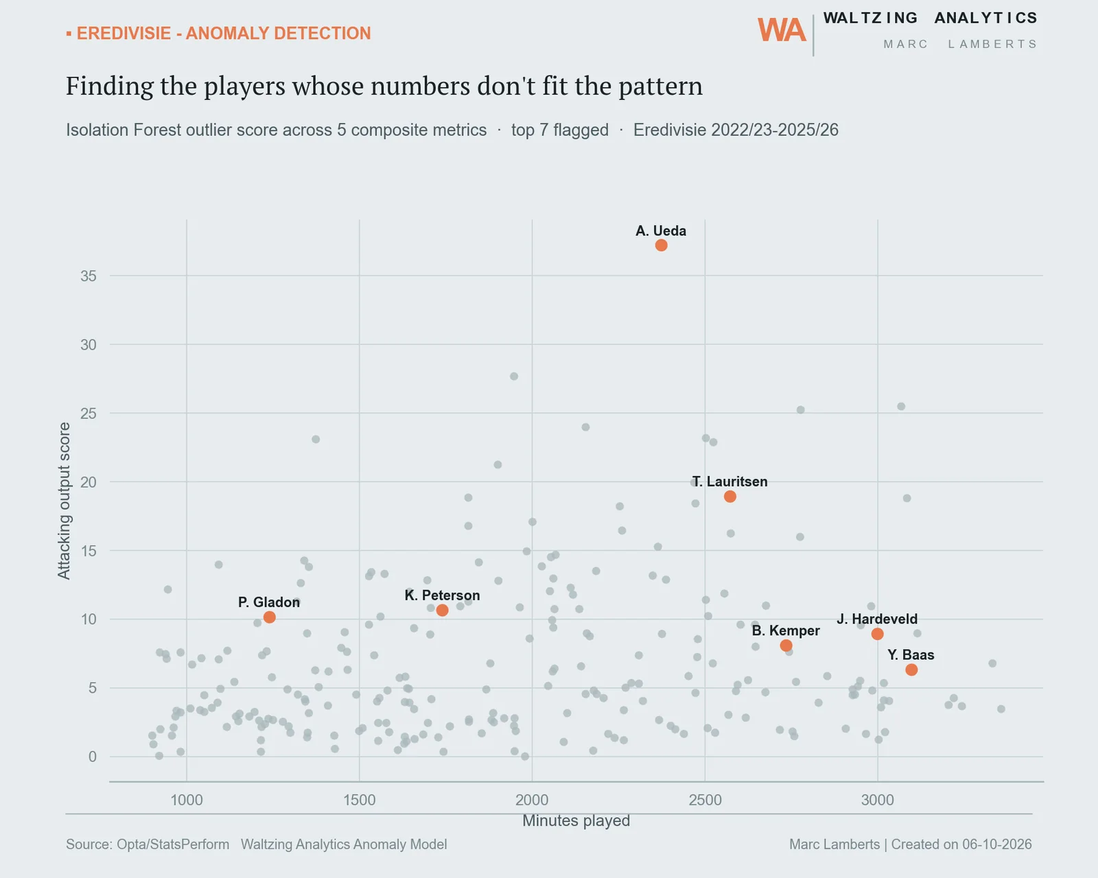 Anomaly detection scatter of Eredivisie players
