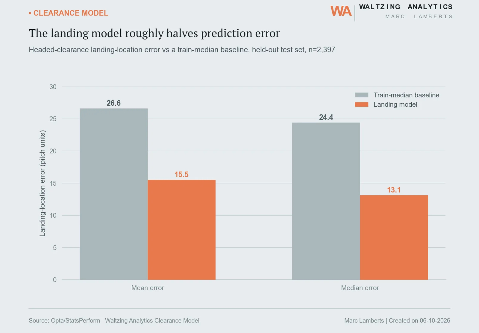 Grouped bar chart comparing headed-clearance landing-location error for the model versus a train-median baseline