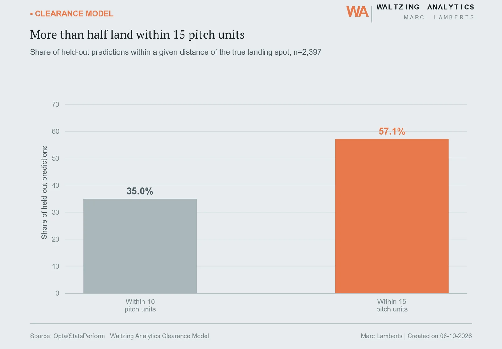 Bar chart showing the share of headed-clearance landing predictions within 10 and 15 pitch units of the true location