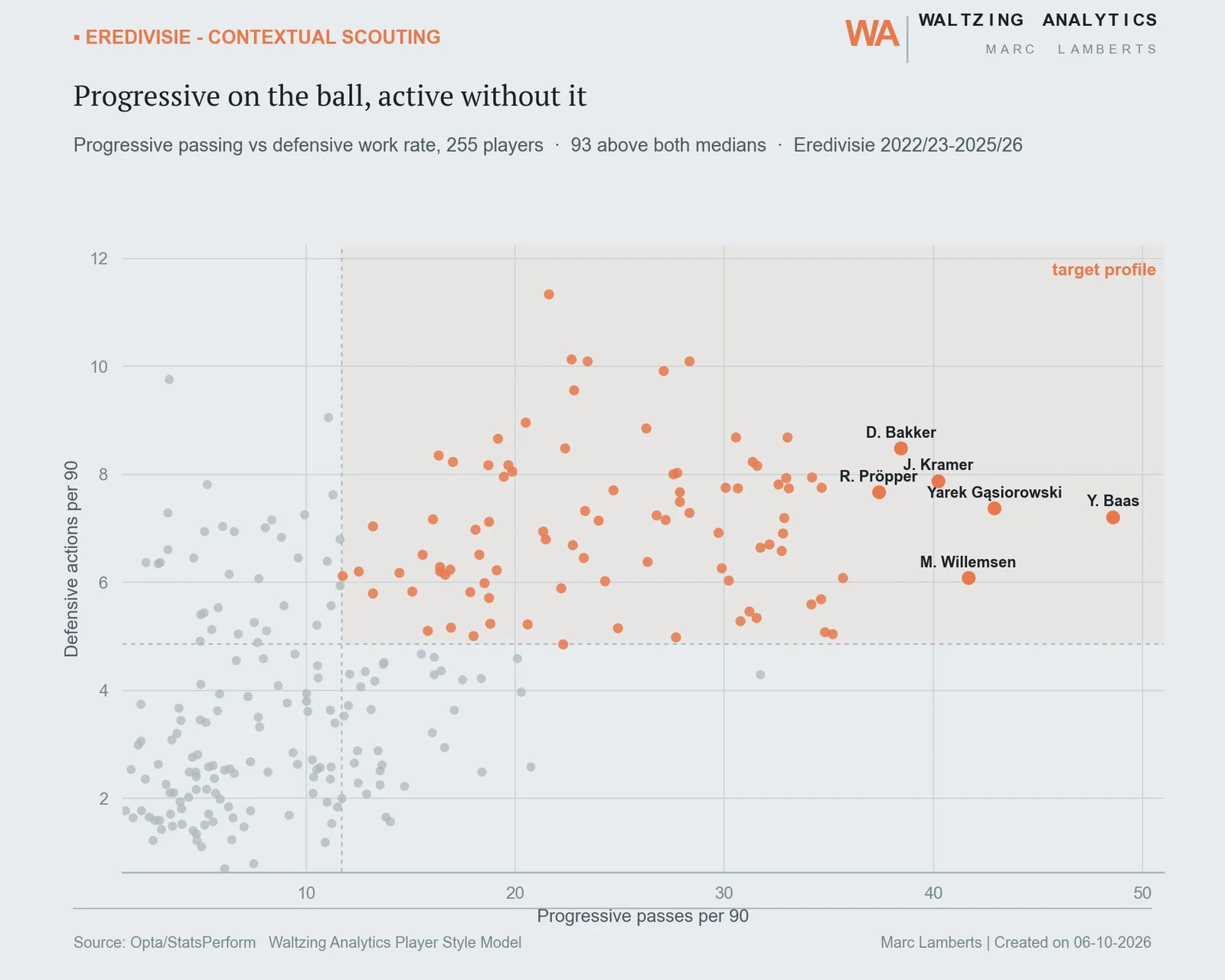 Contextual scouting scatter of progressive passes and defensive actions