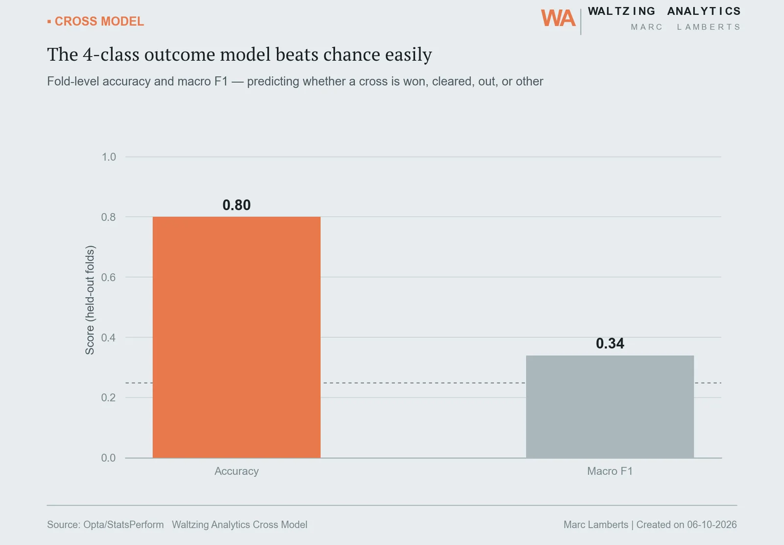 Bar chart of accuracy and macro F1 for a 4-class cross outcome model