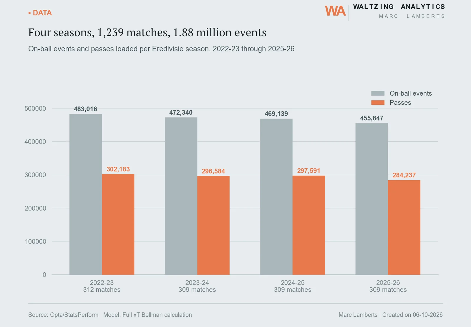 Events and passes loaded per Eredivisie season
