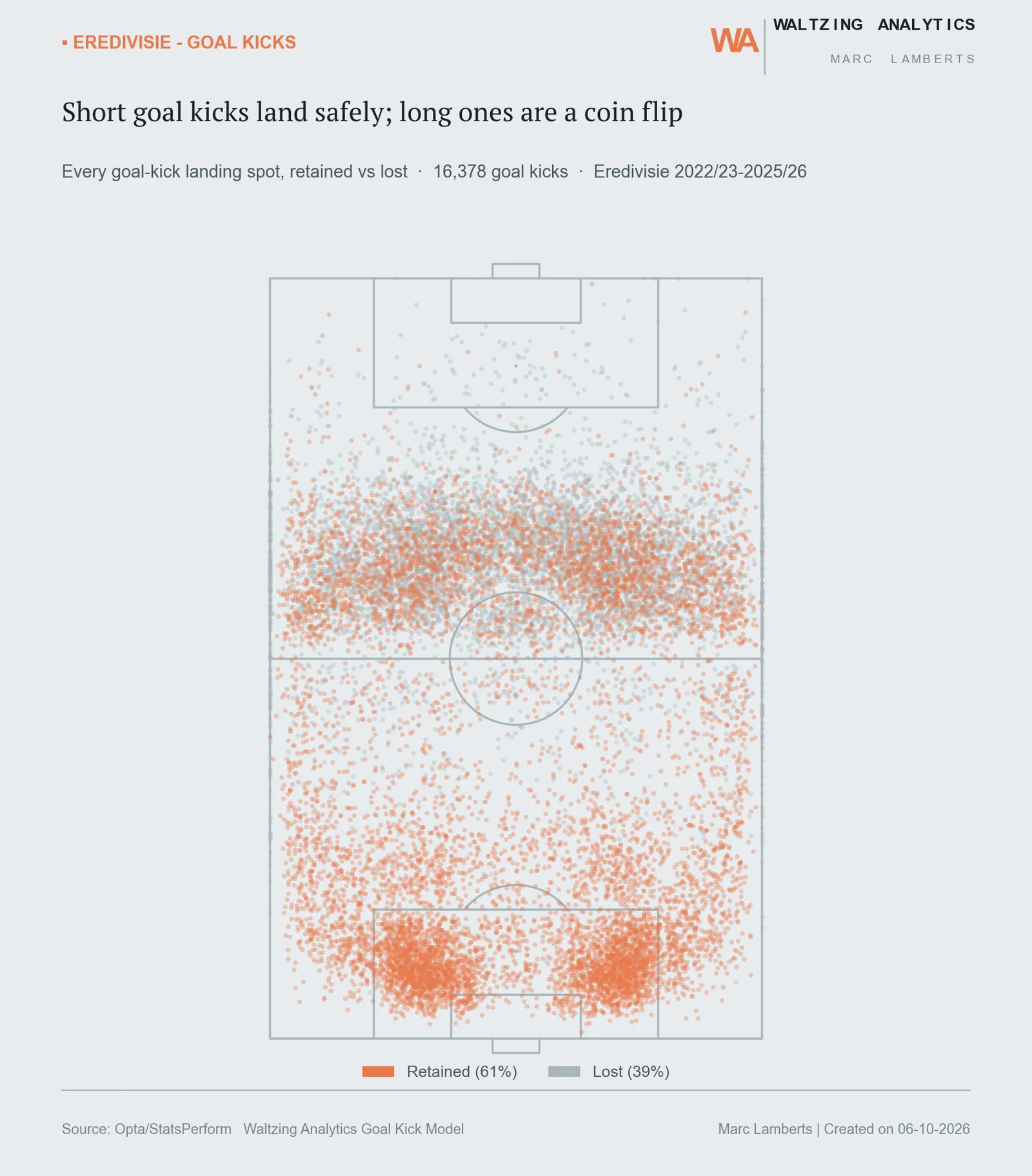 Pitch scatter plot of every Eredivisie goal-kick landing spot, colored by whether possession was retained or lost