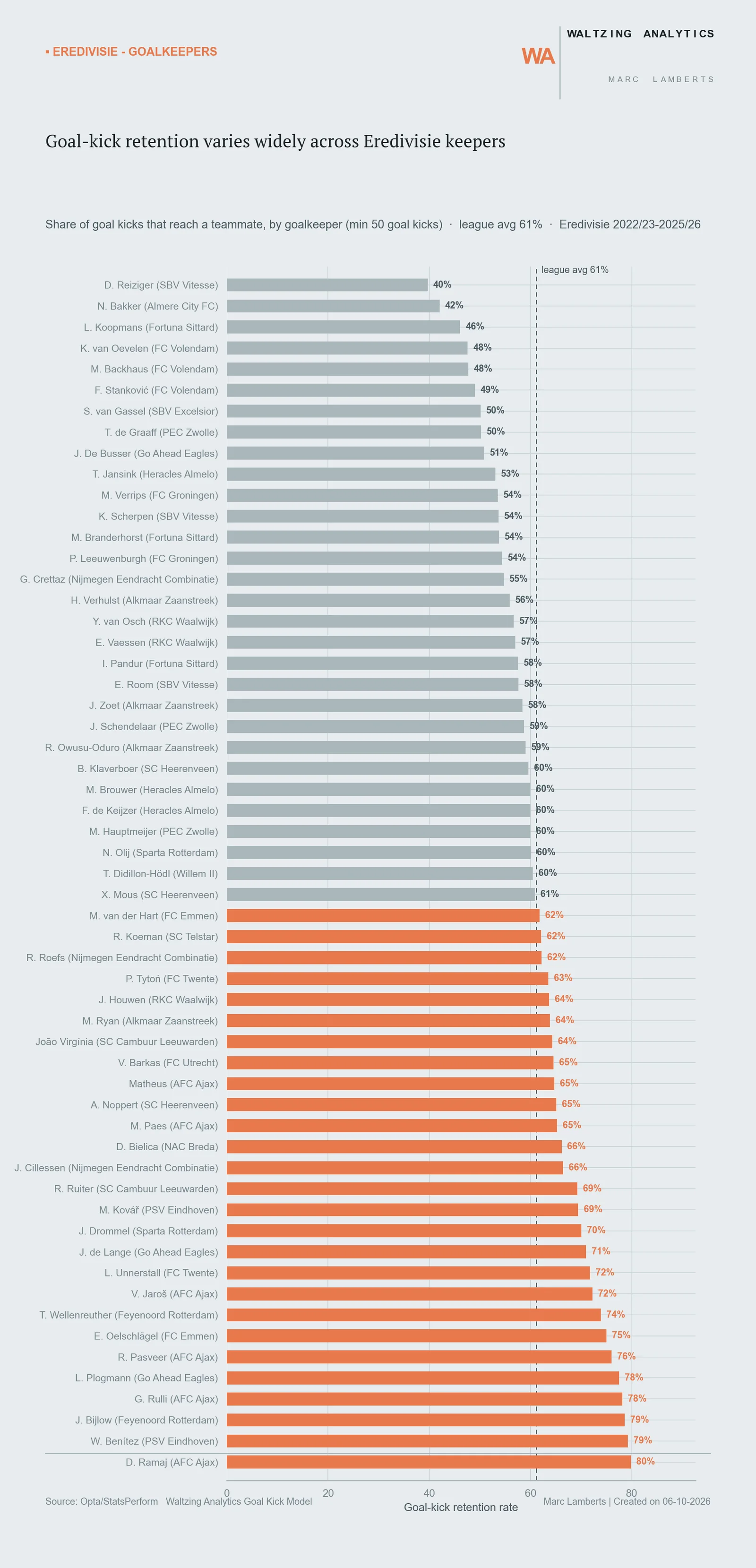 Goal-kick retention by landing third