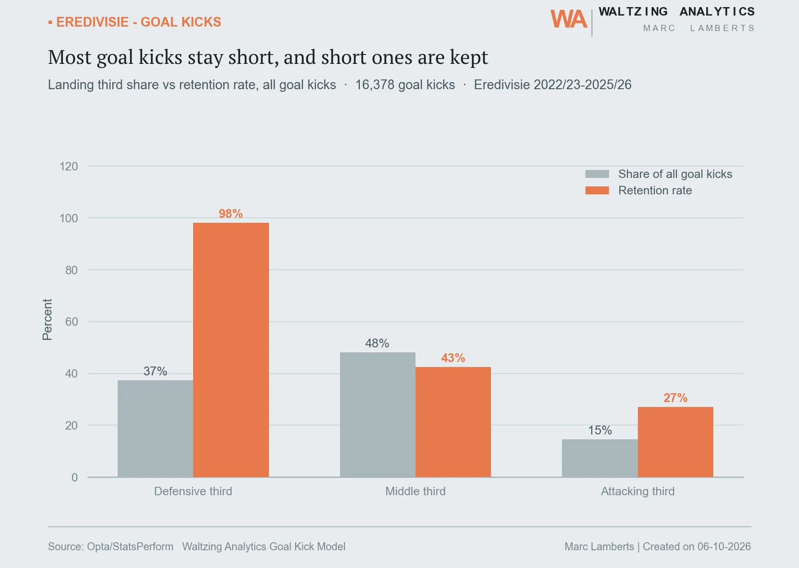 Bar chart: share of Eredivisie goal kicks by pitch third versus retention rate, showing most goal kicks stay short and short ones are kept