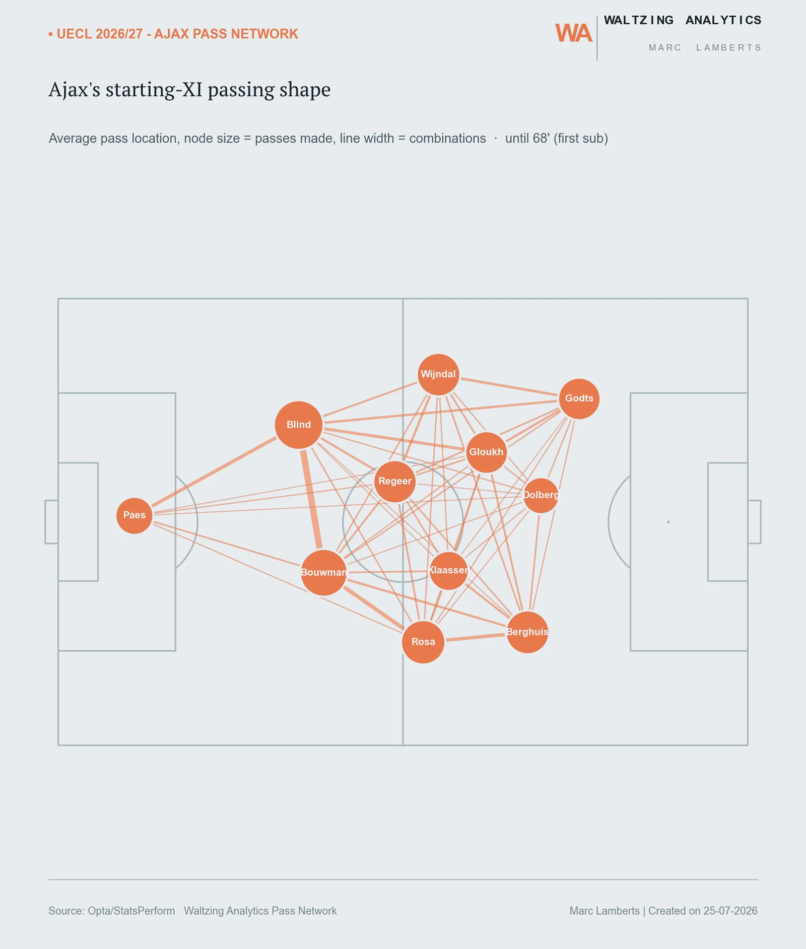 Ajax starting XI pass network