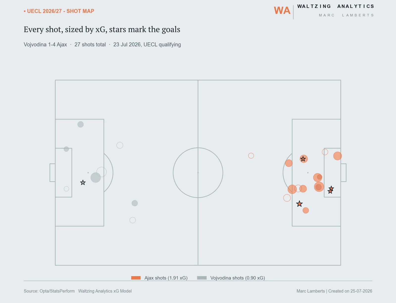 Shot map of Vojvodina versus Ajax, every shot sized by xG, stars marking goals