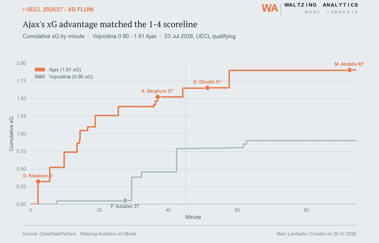 Cumulative xG flow chart for Vojvodina versus Ajax