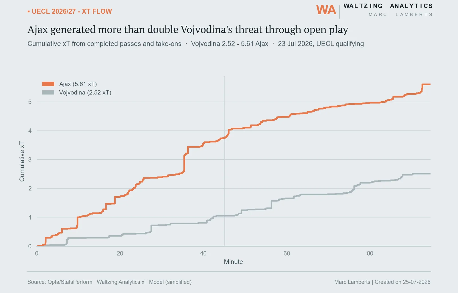 Cumulative expected threat (xT) flow chart for Vojvodina versus Ajax by minute