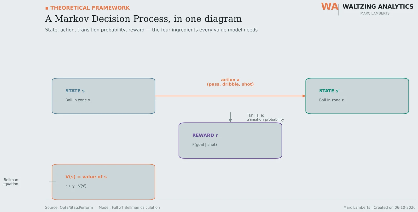 Diagram of a Markov Decision Process: state, action, transition probability and reward, with the Bellman equation