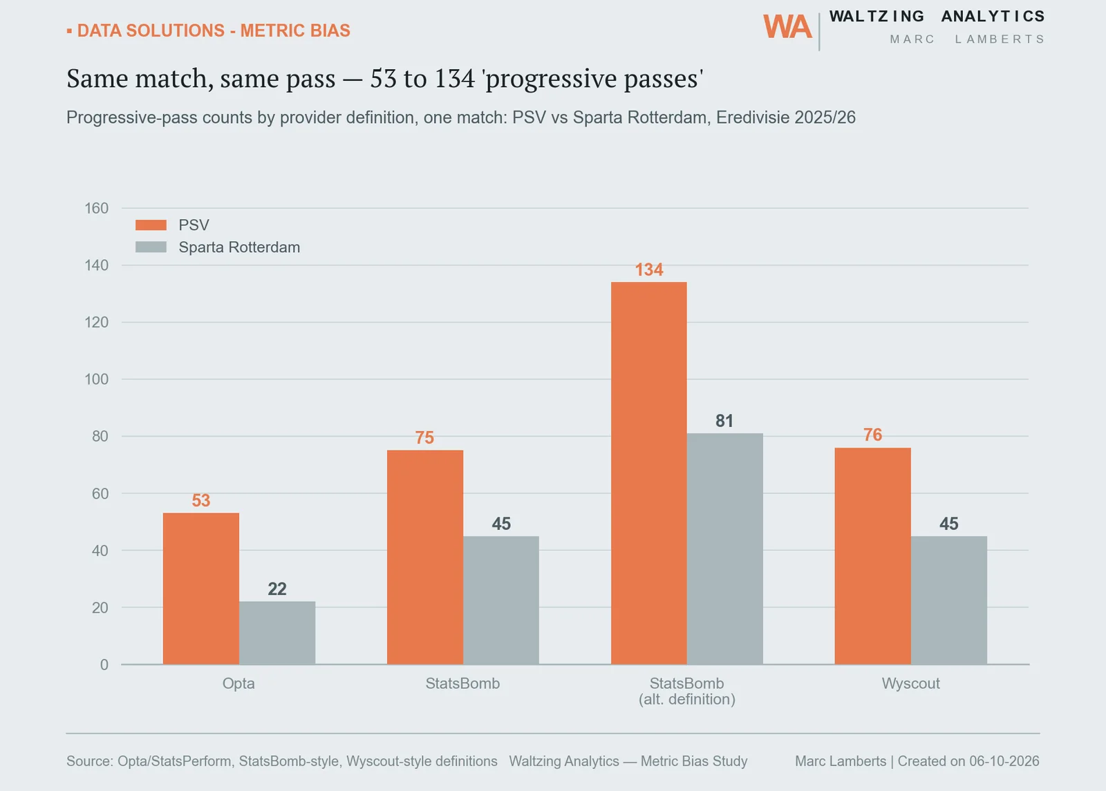 Grouped bar chart comparing progressive-pass counts for PSV and Sparta Rotterdam under four provider definitions: Opta, StatsBomb, StatsBomb alternative definition, and Wyscout, ranging from 22 to 134