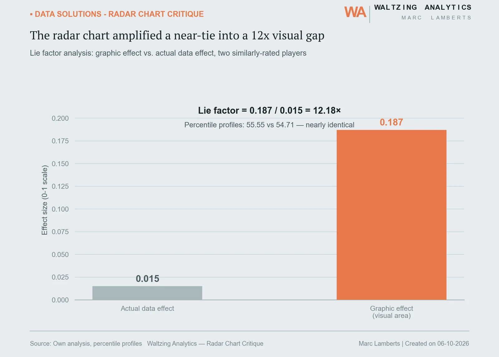 Bar chart comparing the actual data effect (0.015) to the graphic effect (0.187) of a radar chart comparing two players, giving a lie factor of 12.18