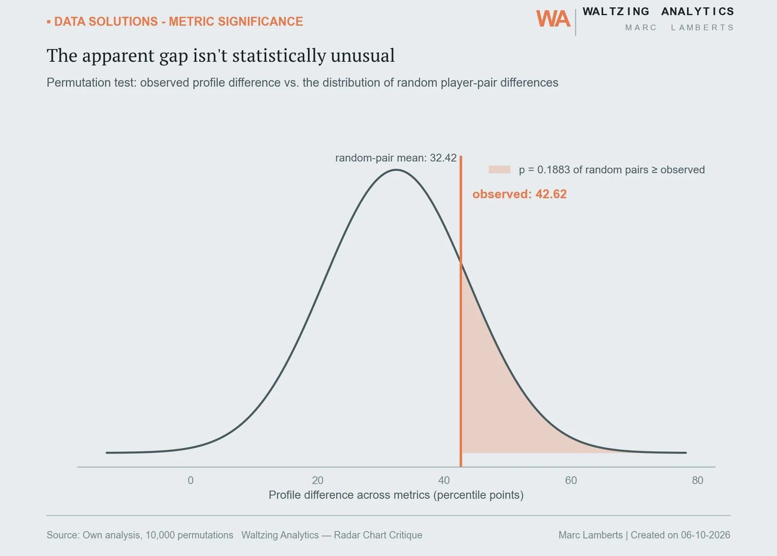 Bell curve showing the distribution of random player-pair differences with the observed difference of 42.62 marked, giving a p-value of 0.1883
