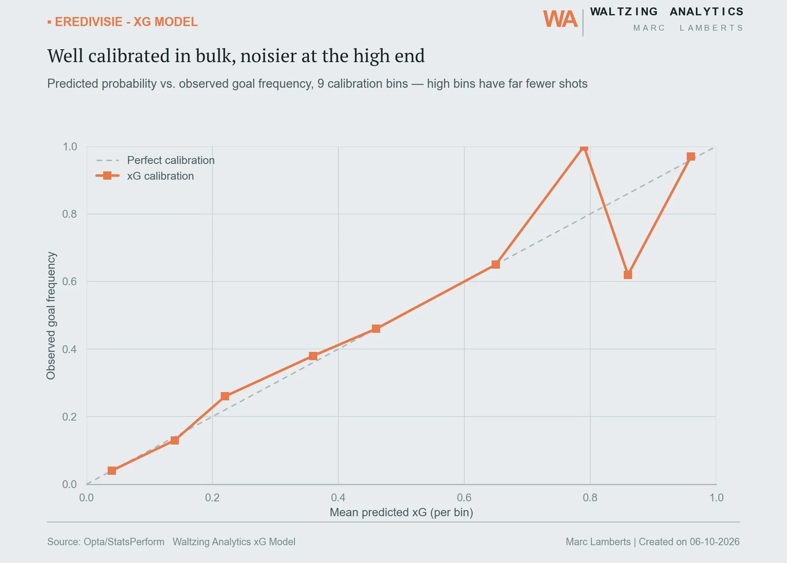 Calibration curve comparing predicted xG probability to observed goal frequency across 9 bins