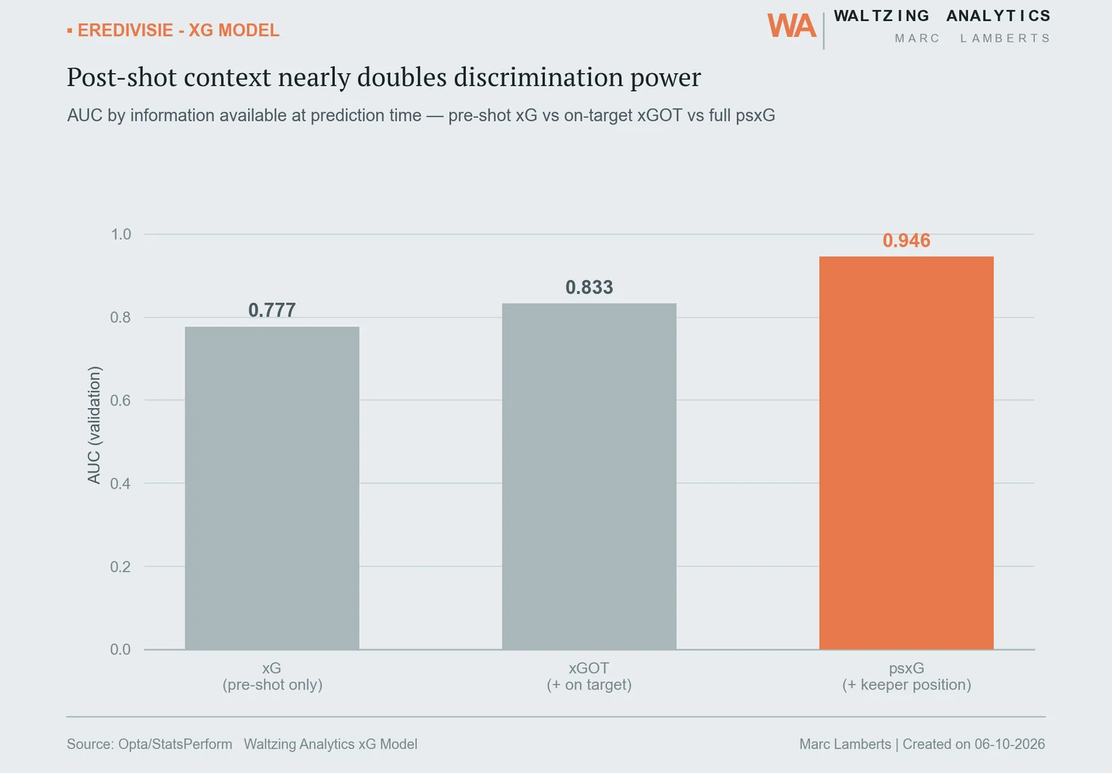 Bar chart comparing AUC for xG, xGOT, and psxG models, showing discrimination power increasing with more post-shot context