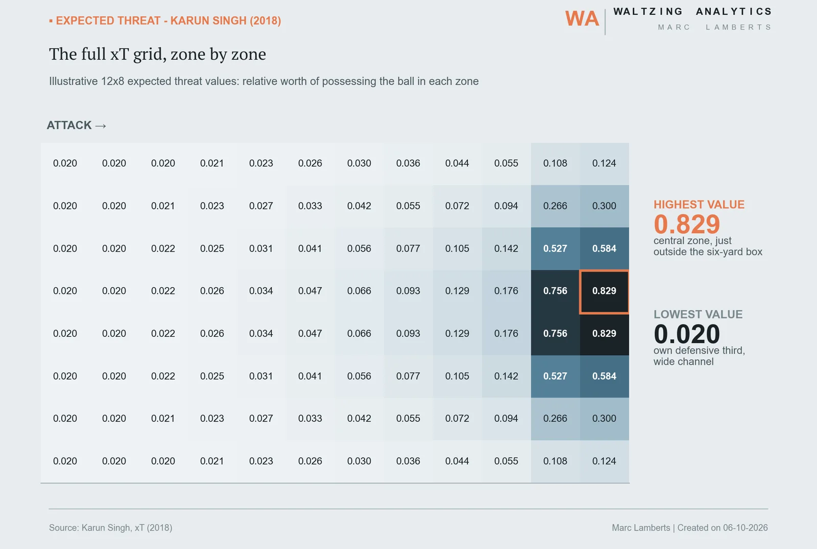 Heatmap of the full 12 by 8 expected threat grid, zone by zone, from Karun Singh's 2018 xT model