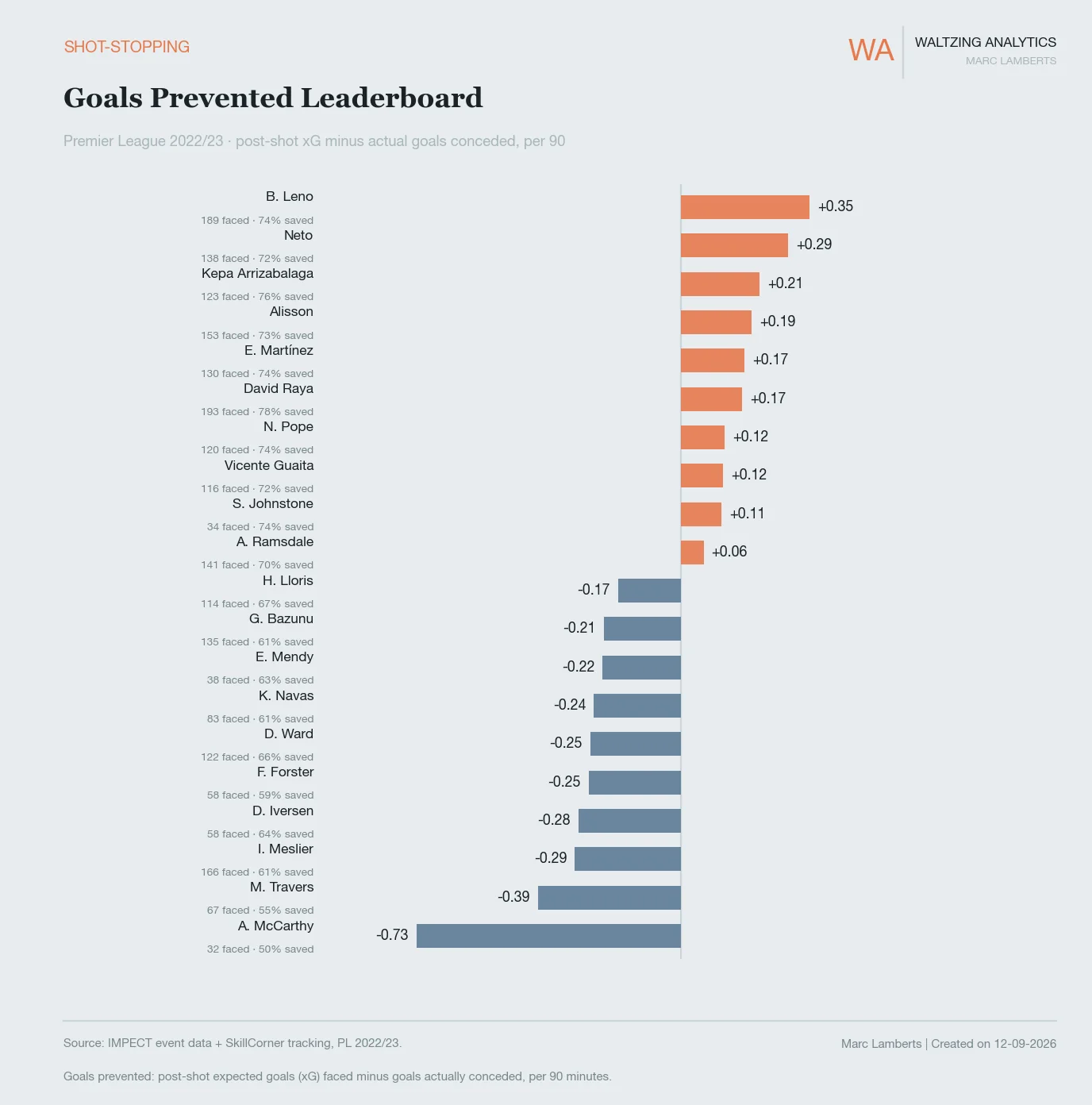 Goals prevented leaderboard for Premier League goalkeepers