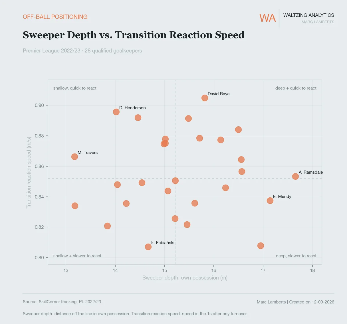 Scatter of sweeper depth against transition reaction speed