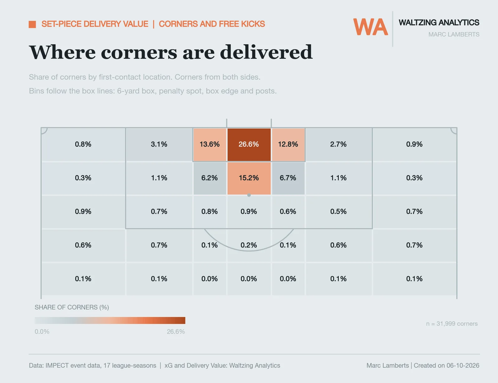 Pitch map of where corners are delivered