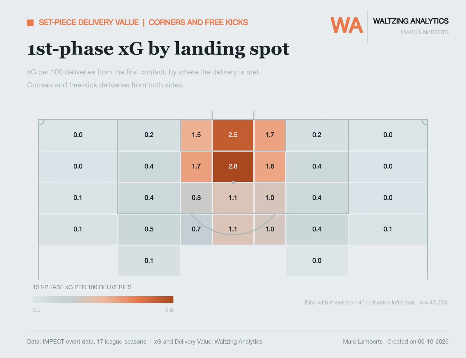 Pitch map of first-phase xG by landing spot