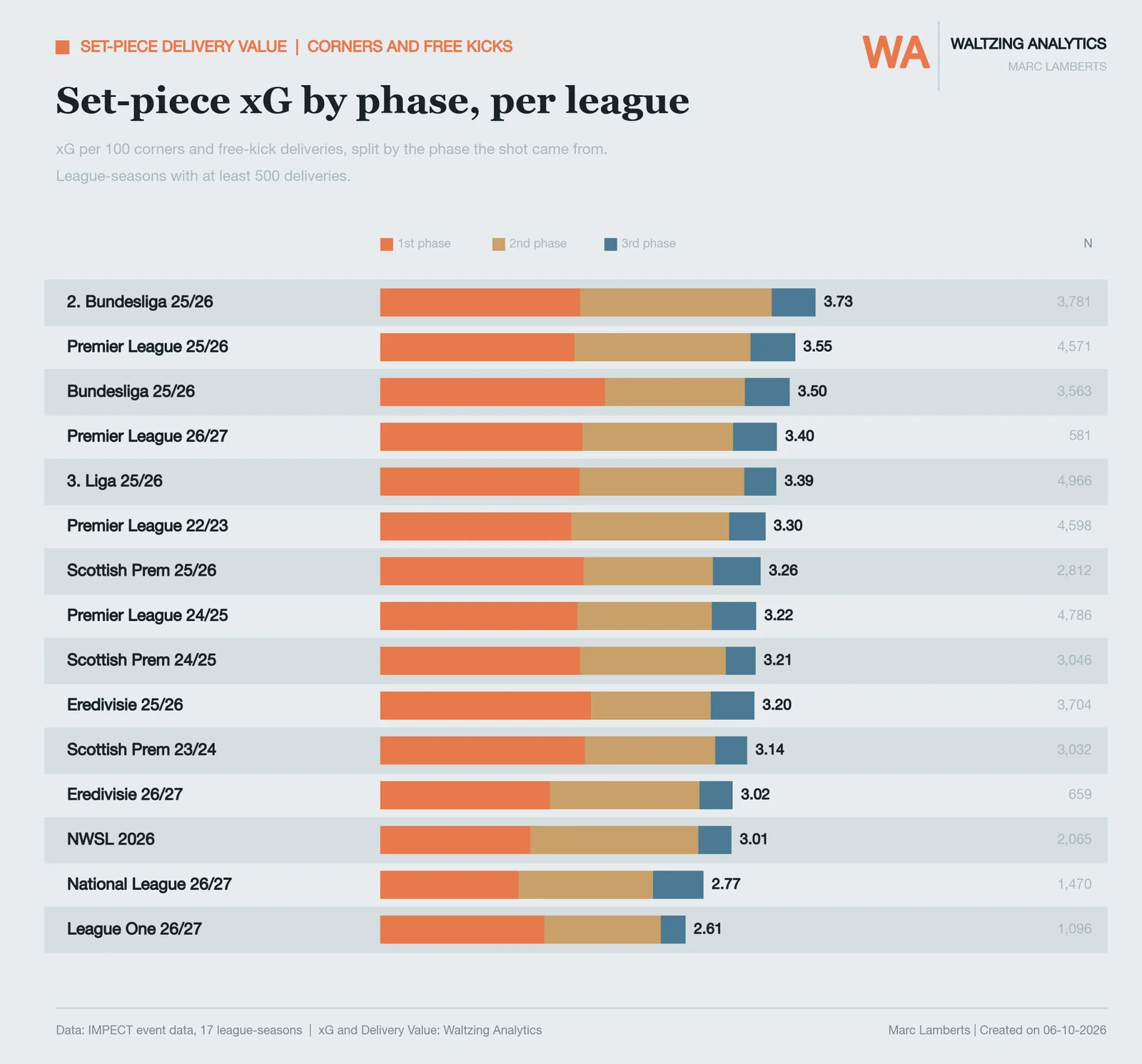 Set-piece xG by phase for each league