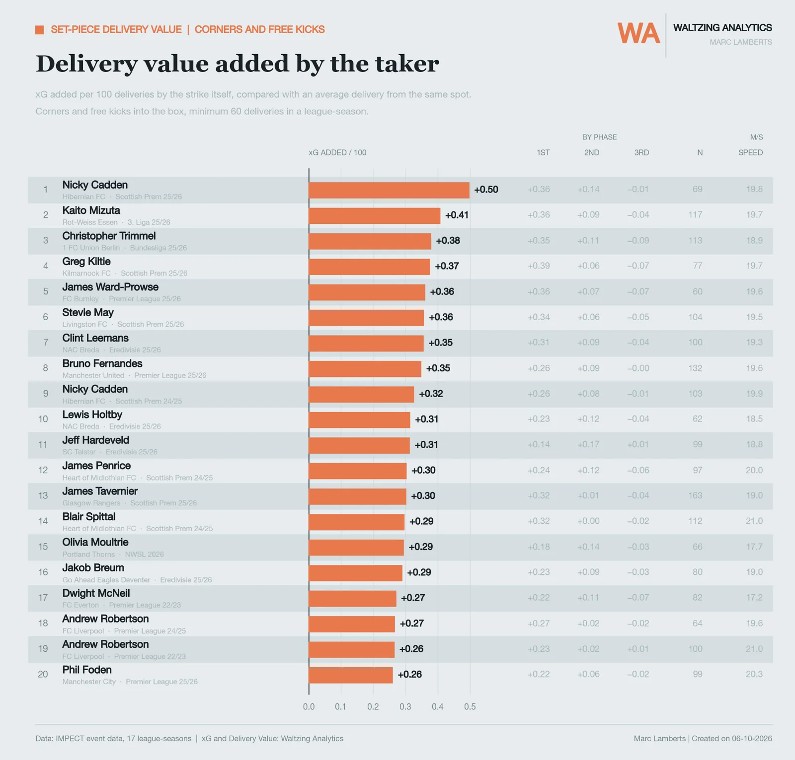 Leaderboard of set-piece takers by delivery value added