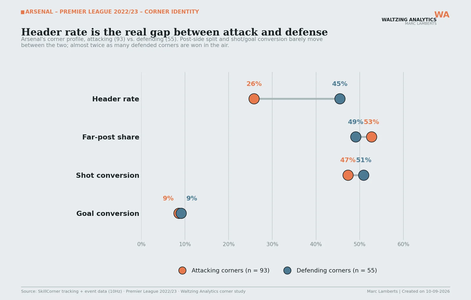 Comparison of attacking and defending corner outcomes