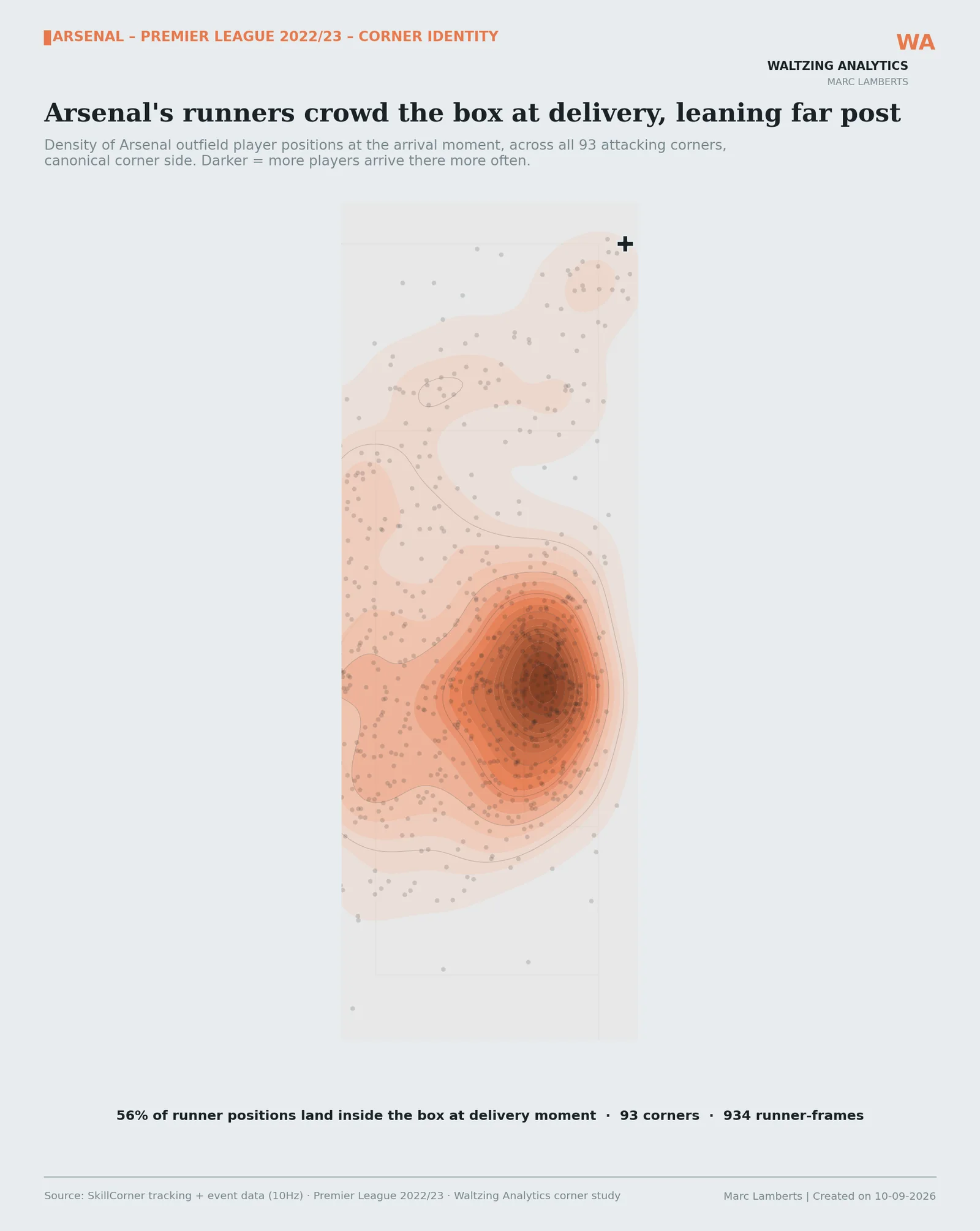 Density map of attacking runner positions at delivery