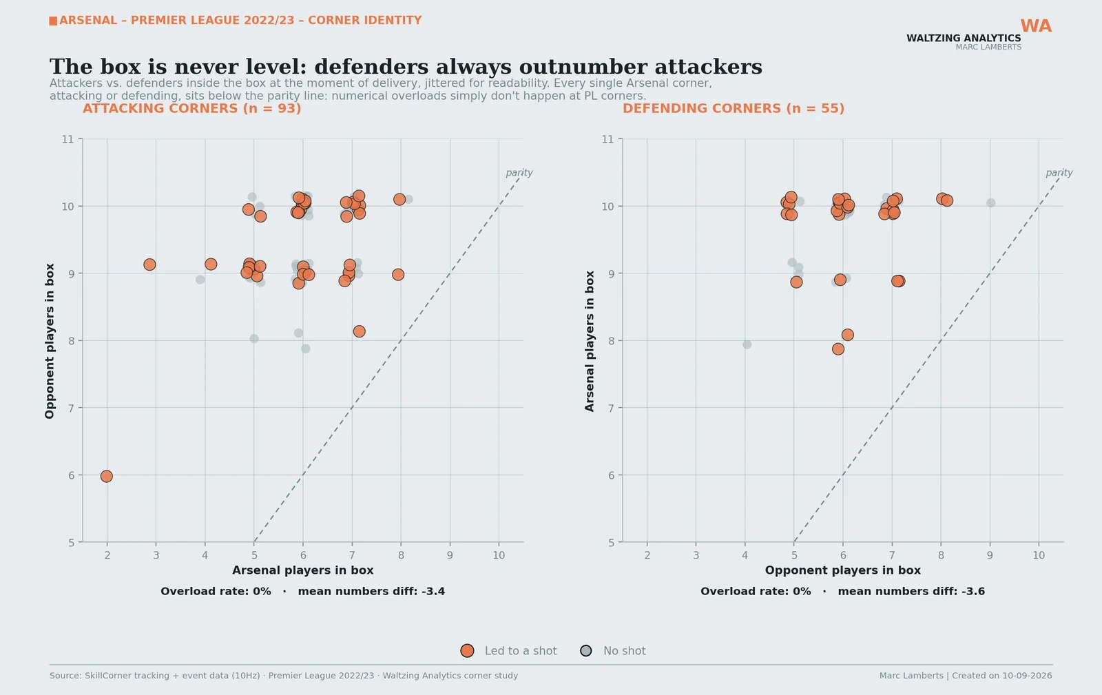 Scatter of attackers against defenders in the box at delivery