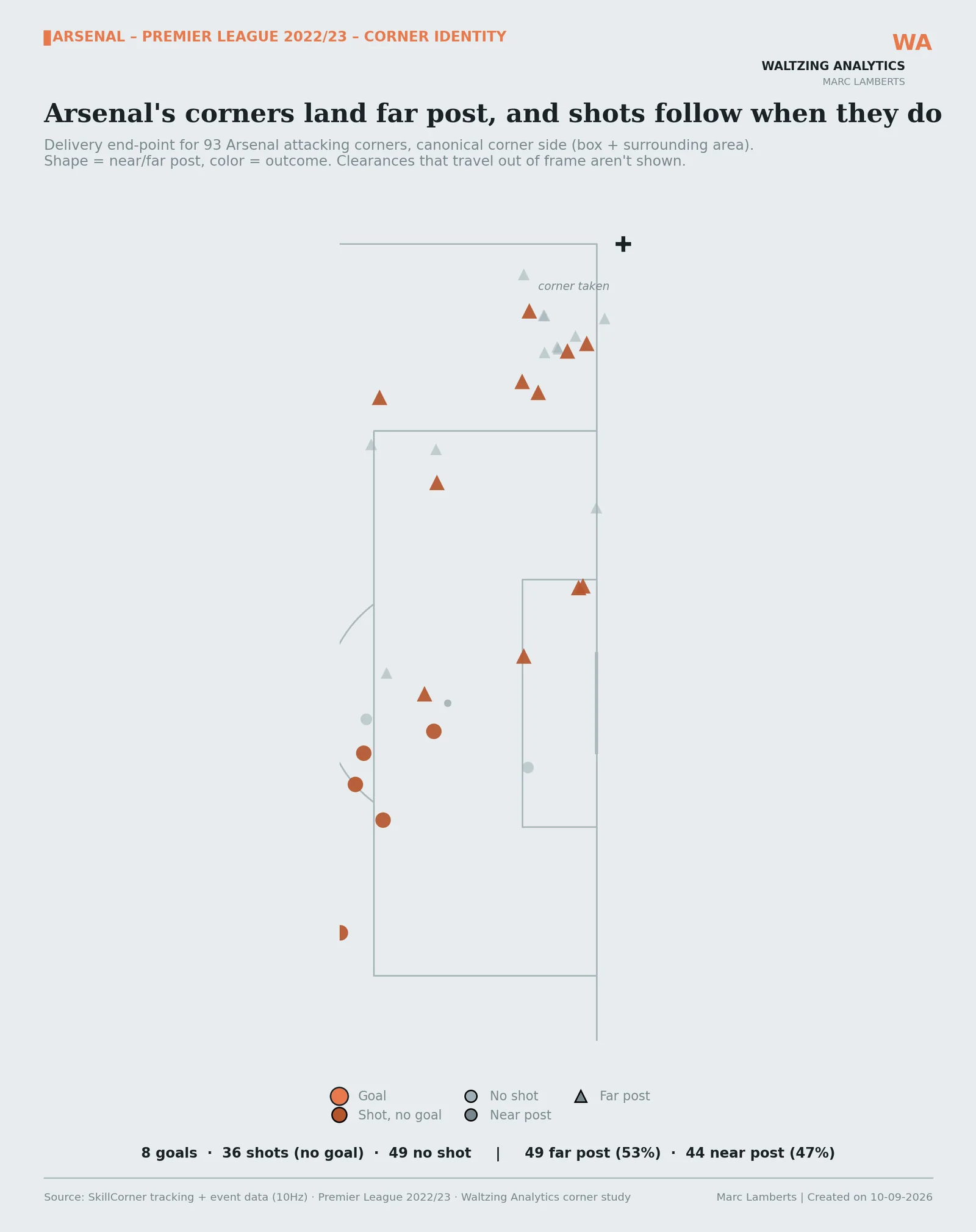 Map of corner delivery end-points by outcome
