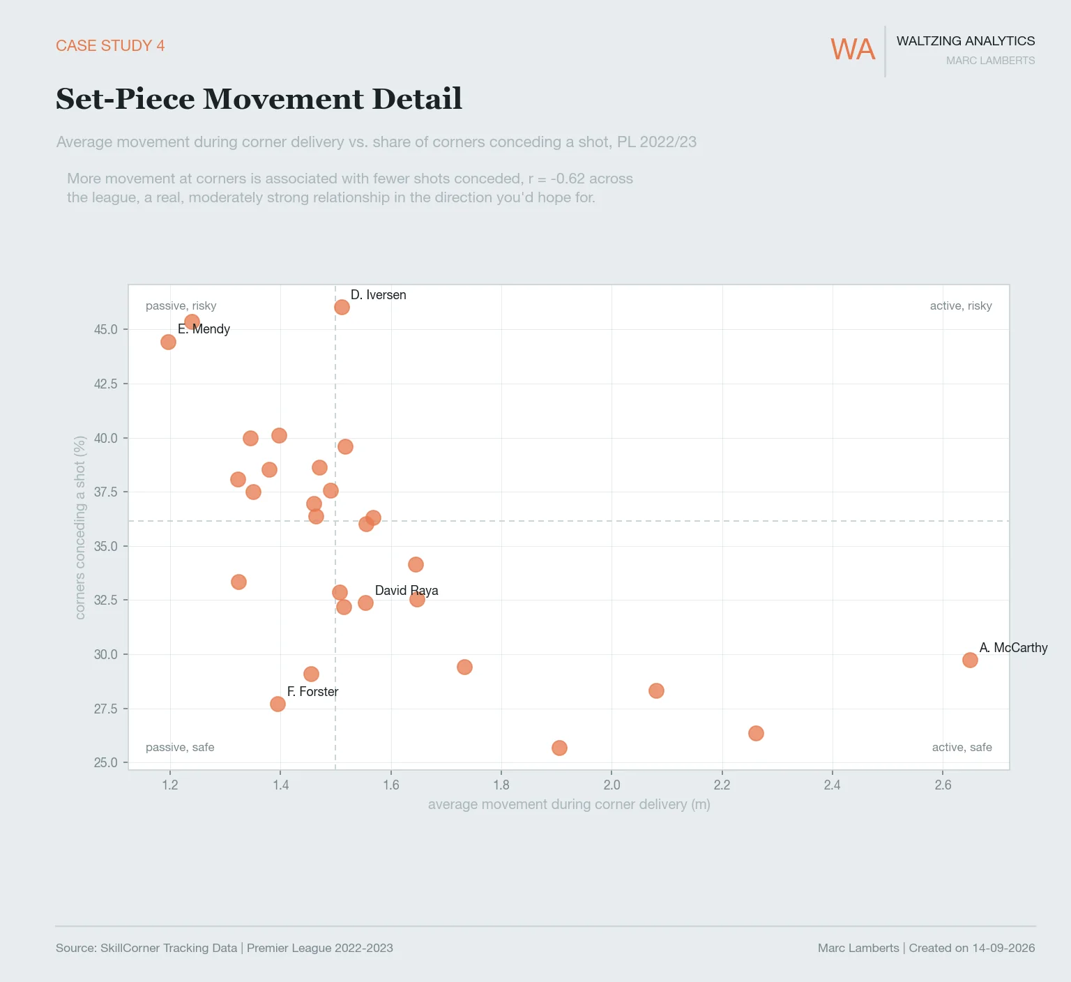 Scatter of goalkeeper movement during corners against shots conceded