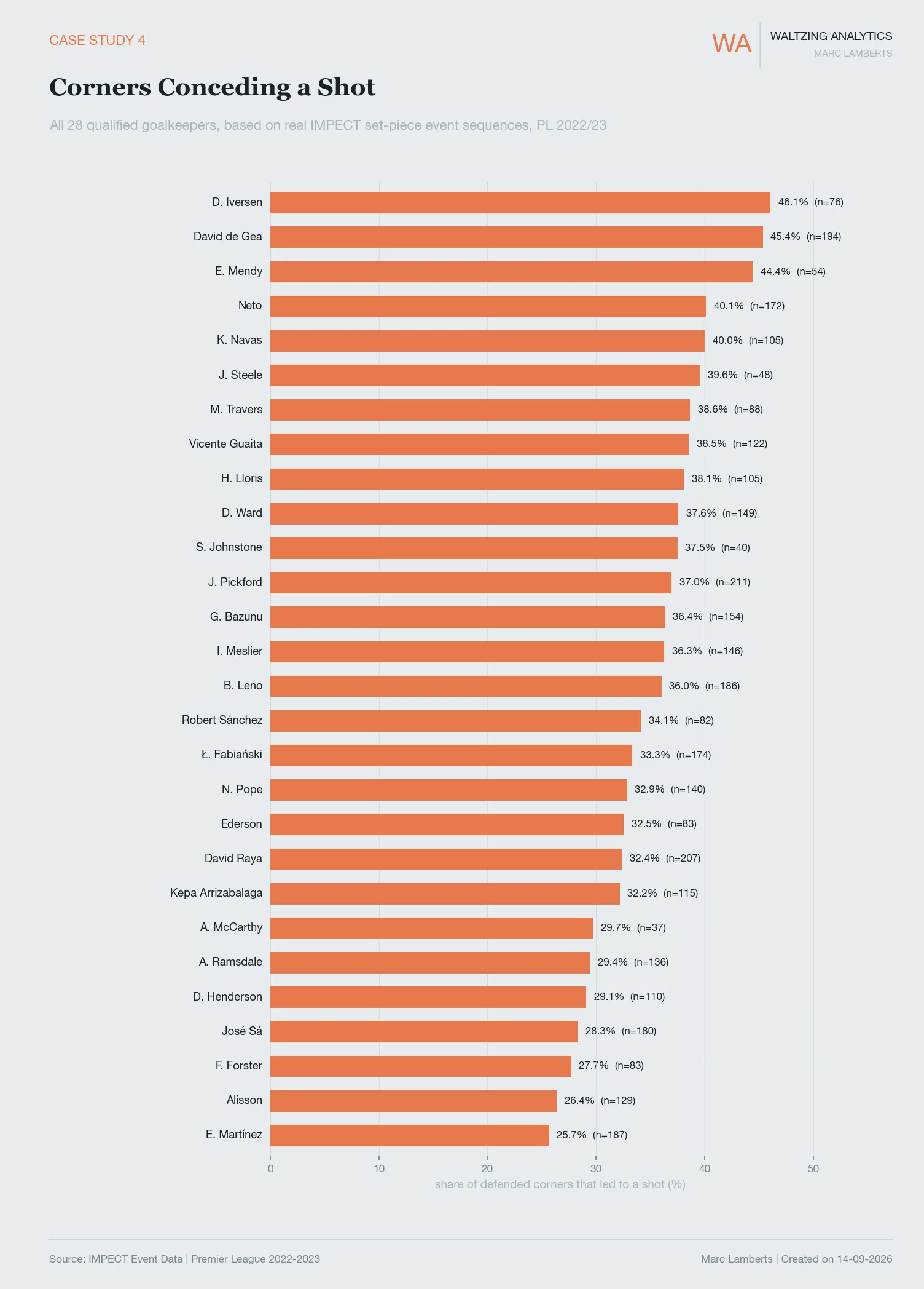 Leaderboard of goalkeepers by share of corners conceding a shot