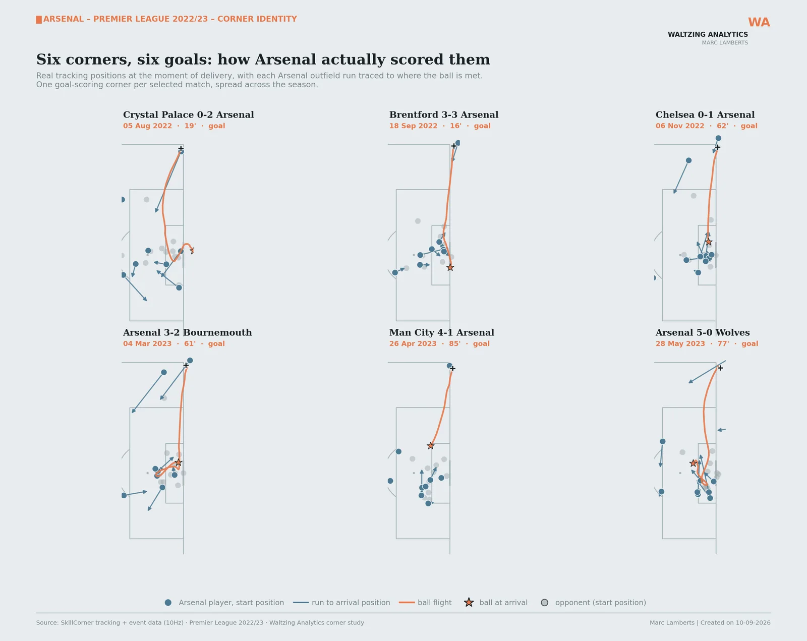 Six goal-scoring corner routines reconstructed from tracking